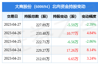 大商股份(600694) 北向資金減持5.59萬股，預(yù)包裝與散裝食品業(yè)務(wù)成看點(diǎn)